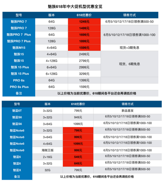 还没到618魅族就连续拿下6个第一，蓝色风暴成功霸屏!