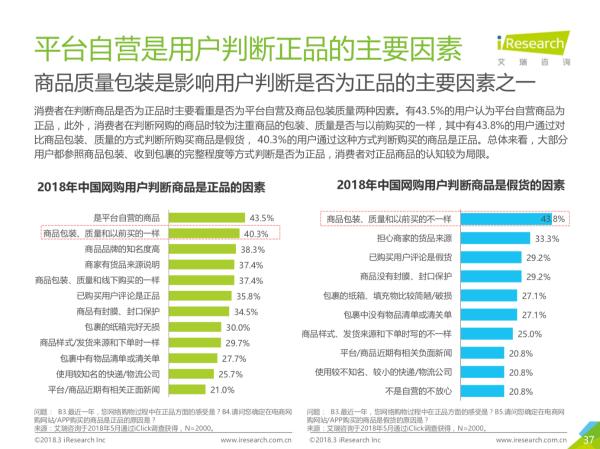 艾瑞发布《2018中国正品电商白皮书》：近半数消费者信赖自营电商平台