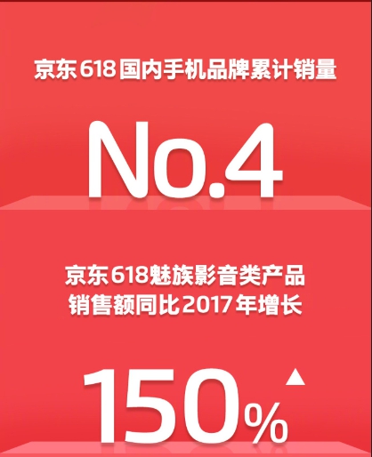 京东618国内手机累计销量Top4，魅族赢得漂亮?