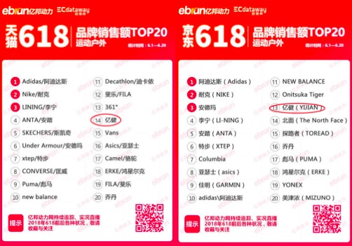 618电商大战，亿健品牌勇夺天猫京东跑步机销量冠军