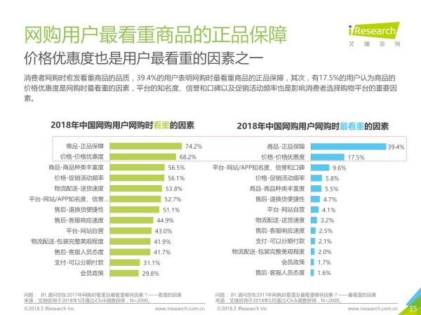 艾瑞发布《2018中国正品电商白皮书》：近半数消费者信赖自营电商平台