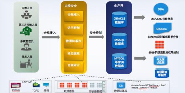 美创科技闻建霞谈“数据流动中的安全体系建设”