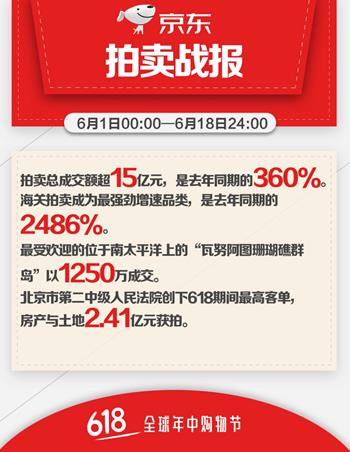 大额标的大爆发 京东618拍卖成交额15.47亿增长3.6倍