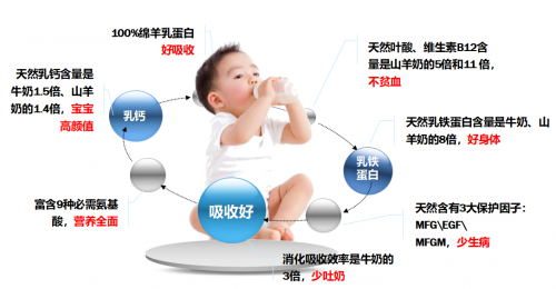 蓝河绵羊奶怎么样？给宝宝真正的健康和安全