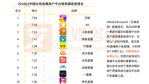 中国直播行业2018最新数据发布 KK直播用户粘