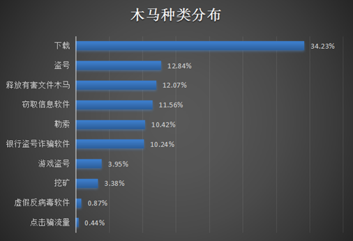 腾讯安全2018年Q2季度互联网安全报告：挖矿木马成安全热词