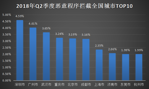 腾讯安全2018年Q2季度互联网安全报告：挖矿木马成安全热词