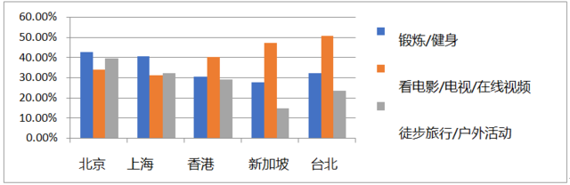 大城市生活最新调查 结果显示北京、上海市民缺乏个人生活空间
