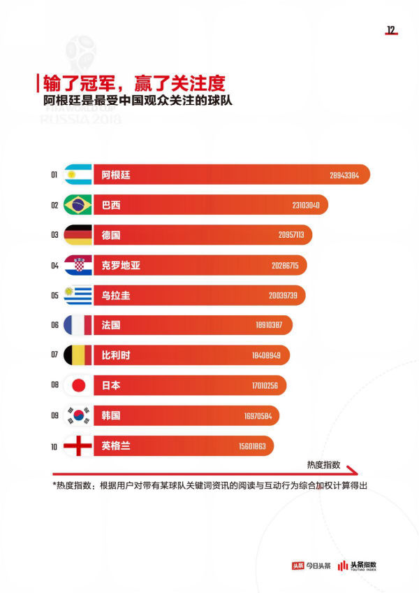 今日头条发布世界杯大数据:八成头条用户参与