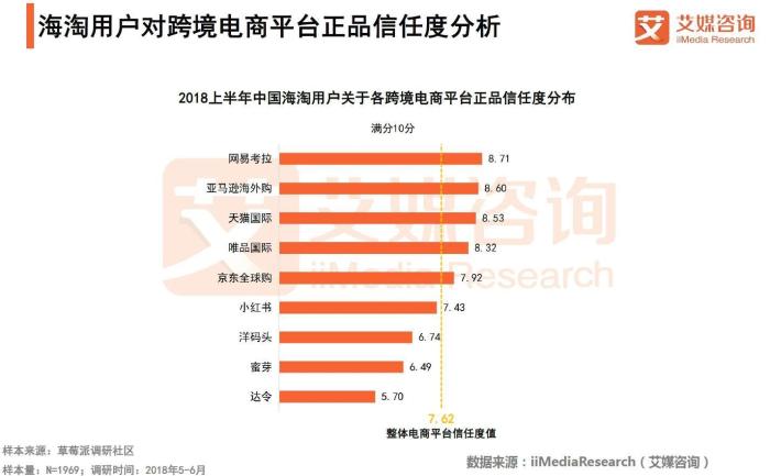 领跑跨境电商 网易考拉获2018中国金指尖奖“最佳新零售创新平台”