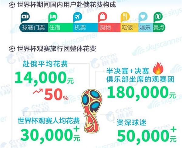 天巡×携程世界杯全球出行大数据球迷画像篇：人均花费超3万元