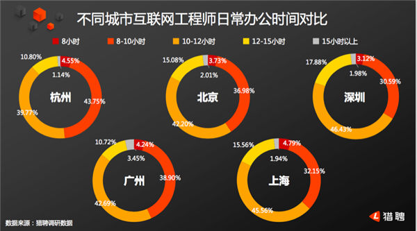 猎聘发布数据报告 杭州互联网工程师人才净流入率居榜首
