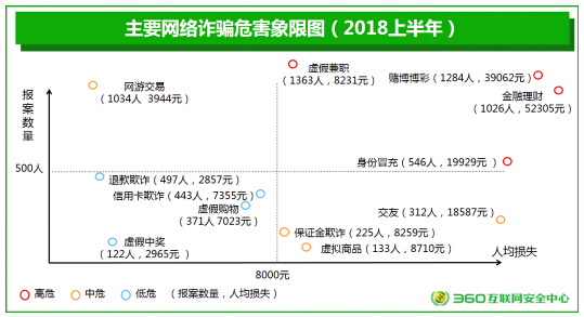 北上广深都中枪!2018上半年网络诈骗竟如此猖