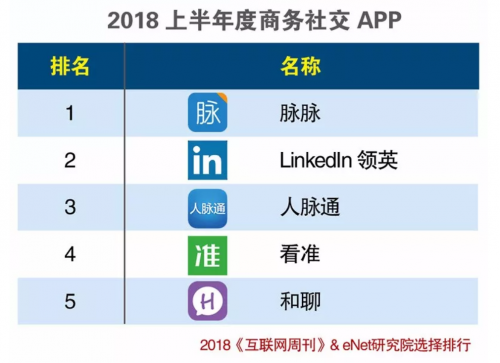 脉脉领跑2018上半年商务社交类App，持续助力用户成就职业梦想