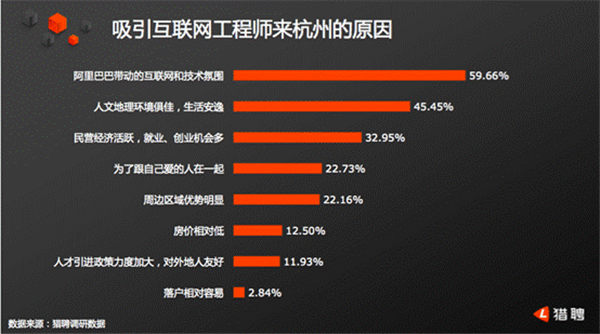 猎聘发布数据报告 杭州互联网工程师人才净流入率居榜首