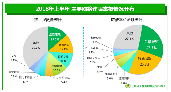 北上广深都中枪！2018上半年网络诈骗竟如此猖狂！