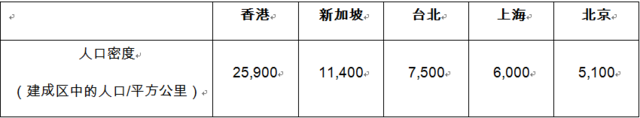 大城市生活最新调查 结果显示北京、上海市民缺乏个人生活空间