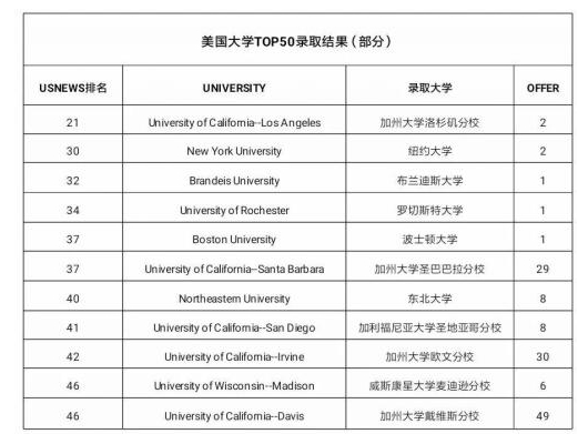 美国TOP50综合大学offer未来在奥伦达部落原乡！