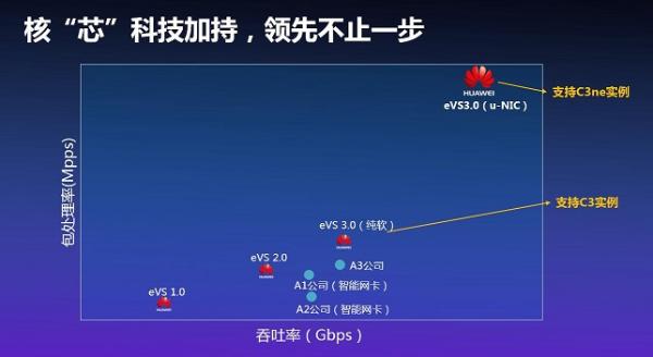 华为云发布全新黑科技实例C3ne,网络转发性能