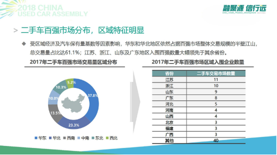 中国二手车大会重磅发布：2018中国二手车交易市场百强排行榜呈现六大特征