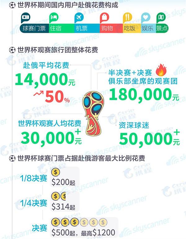 Skyscanner天巡x携程联合发布世界杯旅行大数据：京沪赴俄游客占全国2/3