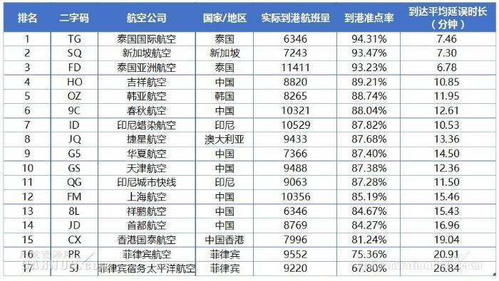 六月吉祥航空在亚太区中国大陆中型航空公司准点率排名中夺冠