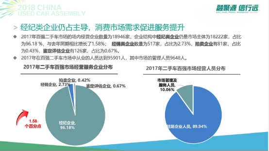 中国二手车大会重磅发布：2018中国二手车交易市场百强排行榜呈现六大特征