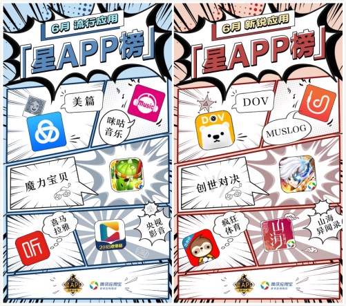 应用宝星APP6月榜单出炉  “世界杯”成APP吸睛利器