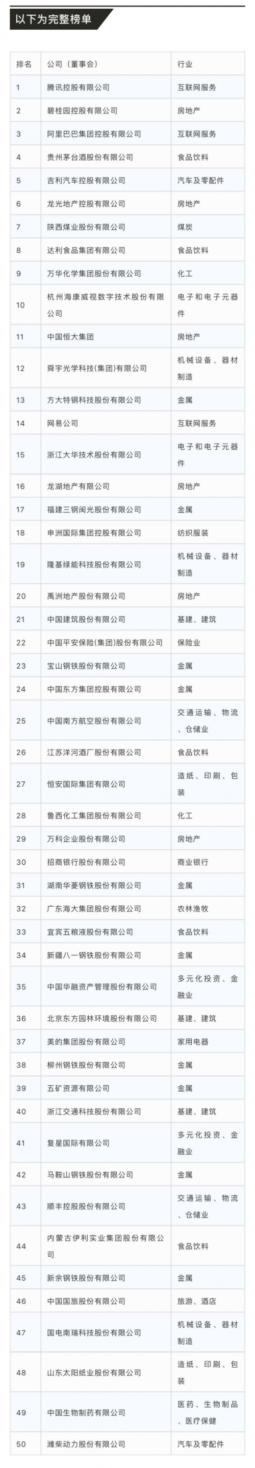 2018年中国最佳董事会50强揭晓 腾讯排名第一