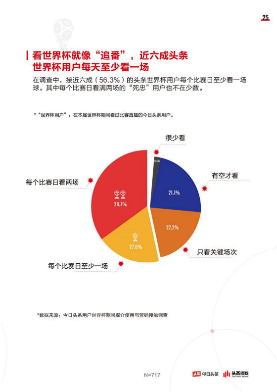 今日头条发布世界杯大数据:八成头条用户参与