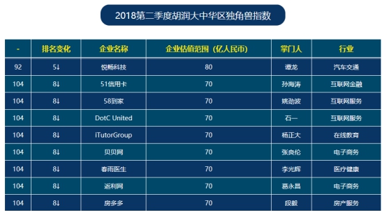 2020胡润全球独角兽榜：比特大陆估值下降500亿