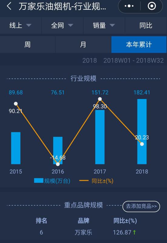 中国家电市场高速增长态势回落，万家乐逆势增长凸显变革转型成效