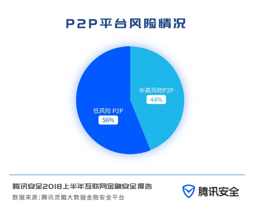 腾讯安全联合第一财经重磅发布《2018上半年互联网金融安全报告》