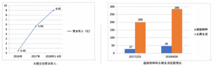 被低估的永辉云创 正在成为新零售行业创新的独角兽