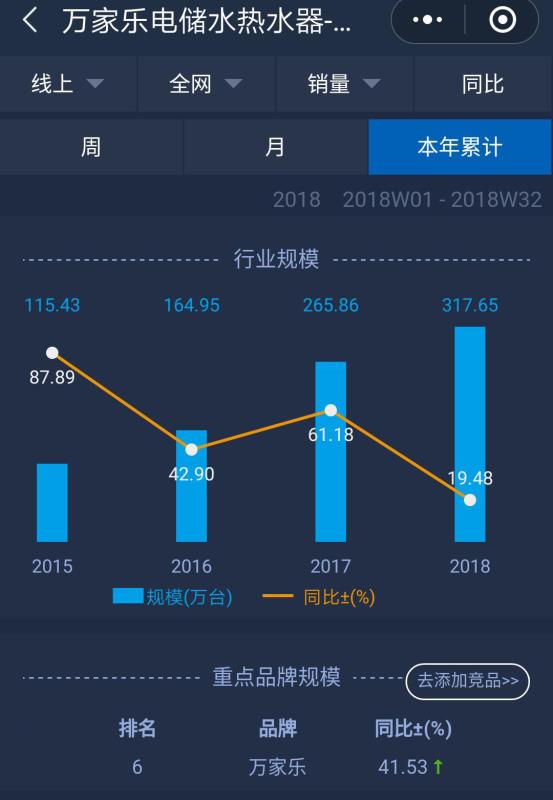 中国家电市场高速增长态势回落，万家乐逆势增长凸显变革转型成效