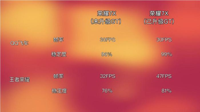 荣耀畅玩7X GPU Turbo技术版本适配版有新动作 8月17日不限量开放升级