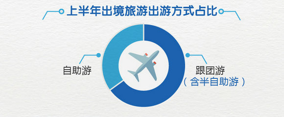 途牛《2018上半年中国在线出境旅游消费报告》出炉