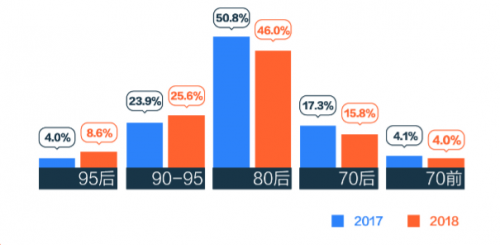 优信二手车7月消费报告出炉：95后购车用户占比首次超8%