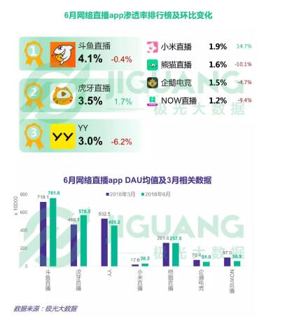 网络直播成中国网民首选娱乐项目 斗鱼以761万DAU位列榜首