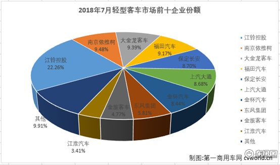 7月轻客销量哪家强？榜首实至名归