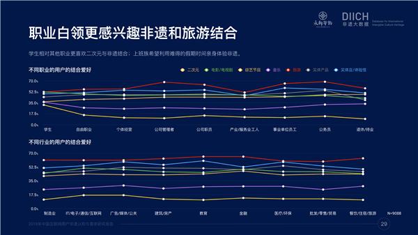 2018非遗大数据报告出炉，旅游和二次元成最受欢迎非遗表现形式