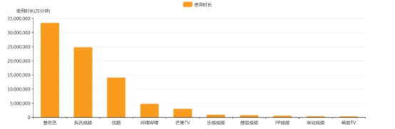 7月移动在线视频市场：爱奇艺月独立设备数5.36亿 用户规模与使用粘性全面领先