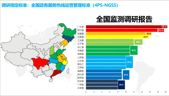2018全国12345市民呼叫中心服务热线服务水平监测排名调研报告,北京居首