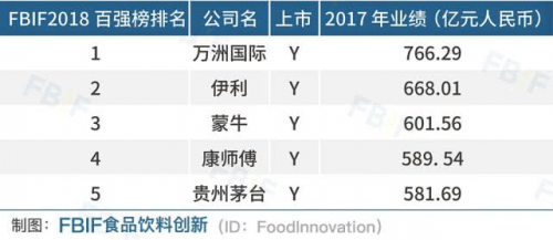 中国食品饮料百强发布，第二和第三背后都是 “这帮人”