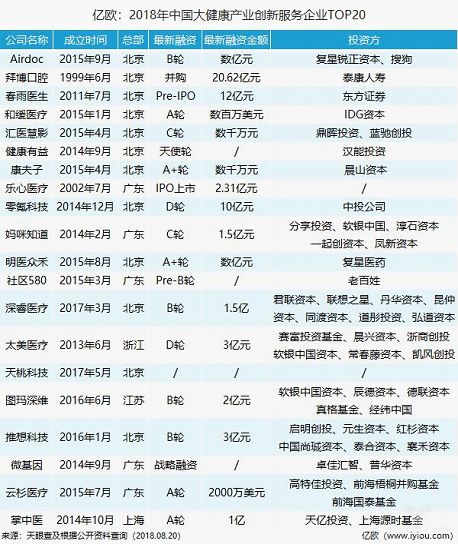零氪科技入选2018中国大健康产业创新服务企业top20