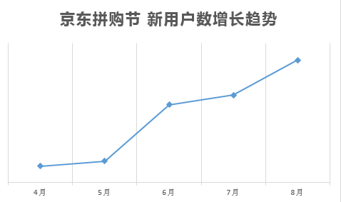 8月京东拼购节单量上涨近400%，社交玩法打破流量桎梏
