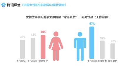 调查显示：女性多因“家务繁忙”放弃职业教育，占比49%