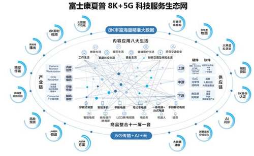 消费升级 可不是买一台8K电视就够了