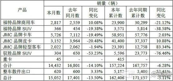 7月轻客销量哪家强？榜首实至名归