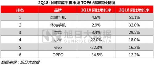 旭日大数据半年报：华为超越苹果成全球第二，荣耀手机出货量增幅第一